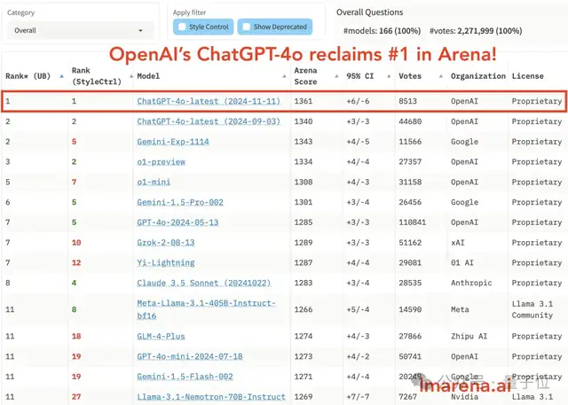 OpenAI重奪競技場第一,但這波靠的是4o