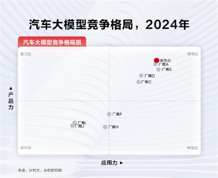 華為盤古汽車大模型奪得第一 300+家車企都選它