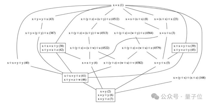 陶哲軒宣布“等式理論計劃”成功,57天完成2200萬+數學關系證明