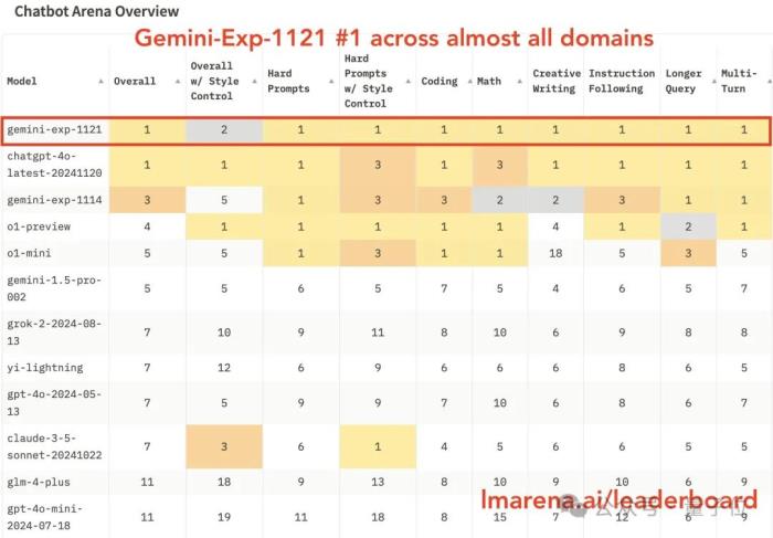 谷歌Gemini突發試驗版模型,重回競技榜第一!GPT-4o只領先了1天