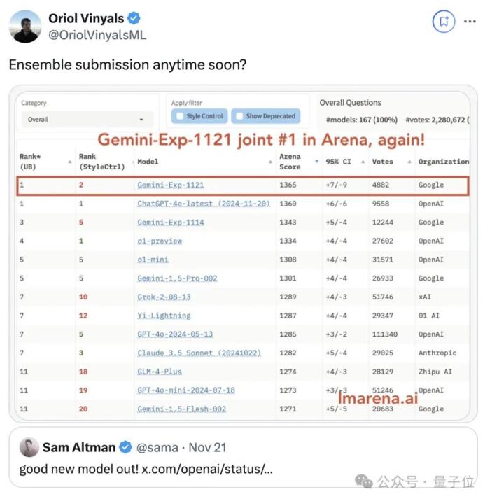 谷歌Gemini突發試驗版模型,重回競技榜第一!GPT-4o只領先了1天
