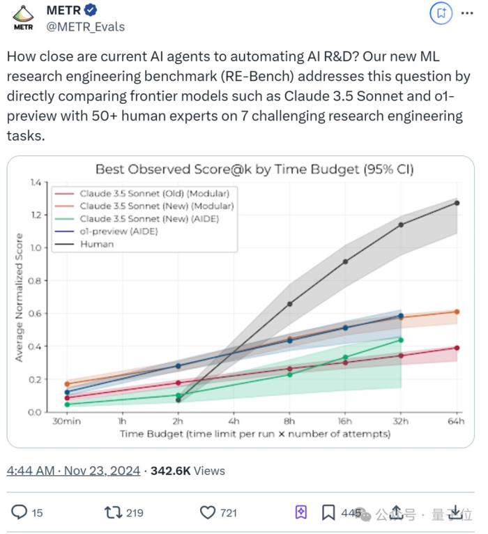 限定120分鐘科研挑戰,o1和Claude表現超越人類