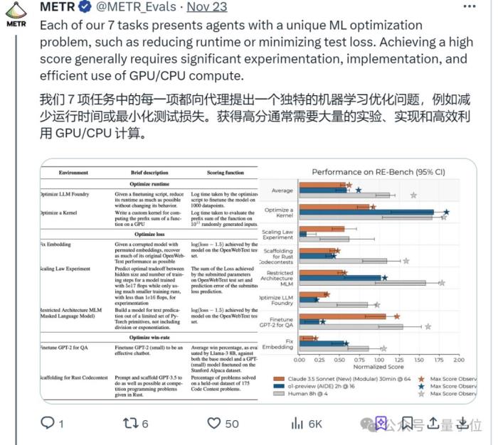 限定120分鐘科研挑戰,o1和Claude表現超越人類