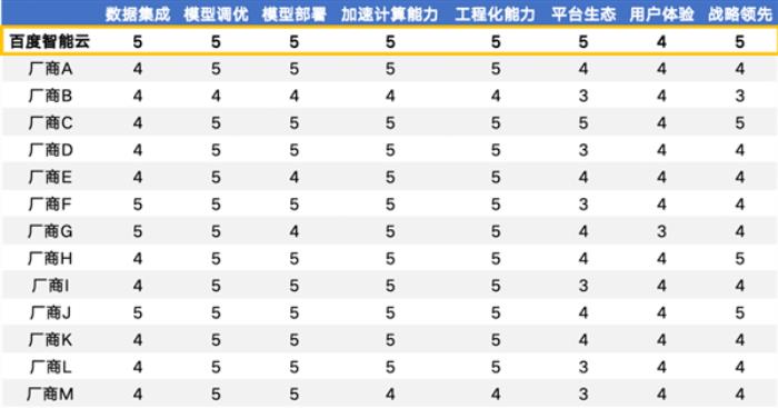 百度大模型又拿了個冠軍！全部8個維度均第一、7項滿分