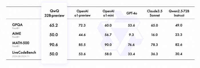 推理水平對標OpenAI o1！阿里云開源首個AI推理模型QwQ：數學、編程尤為出色