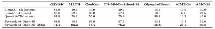 第一個國產(chǎn)中文o1來了,直接數(shù)學競賽題伺候!