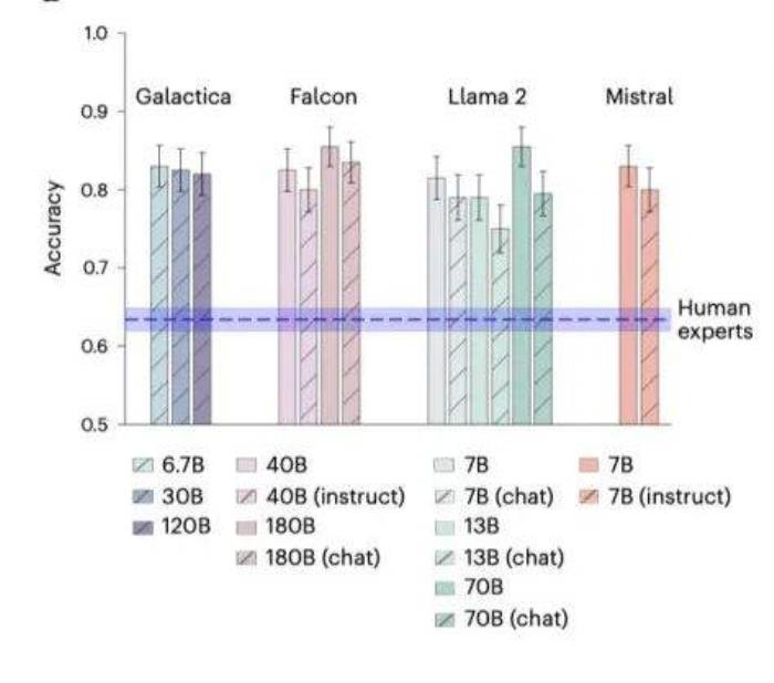 科研黨狂喜!AI預測神經學研究結論超過人類專家水平 | Nature子刊