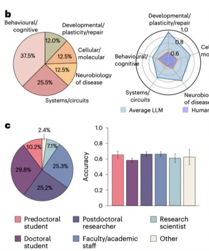 科研黨狂喜!AI預測神經學研究結論超過人類專家水平 | Nature子刊