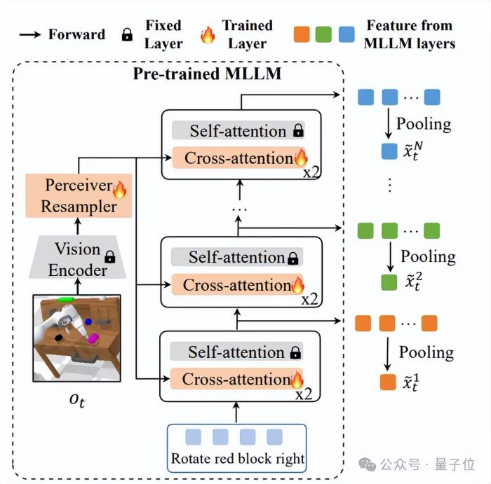 清華新VLA框架加速破解具身智能止步實驗室“魔咒”,LLM內存開銷平均降低4-6倍。