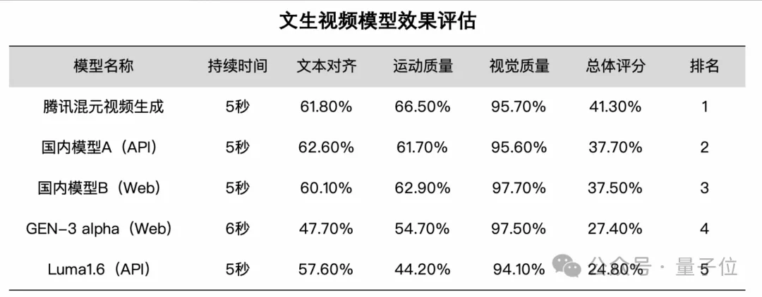 騰訊版Sora發(fā)布即開(kāi)源!130億參數(shù),模型權(quán)重、推理代碼全開(kāi)放
