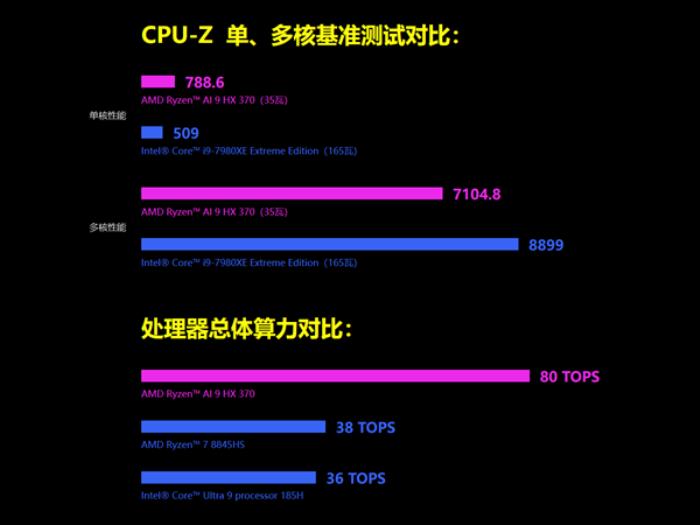 世界最小AMD掌機GPD Win4升級Zen5！銳龍AI 9 HX 370功耗釋放35W
