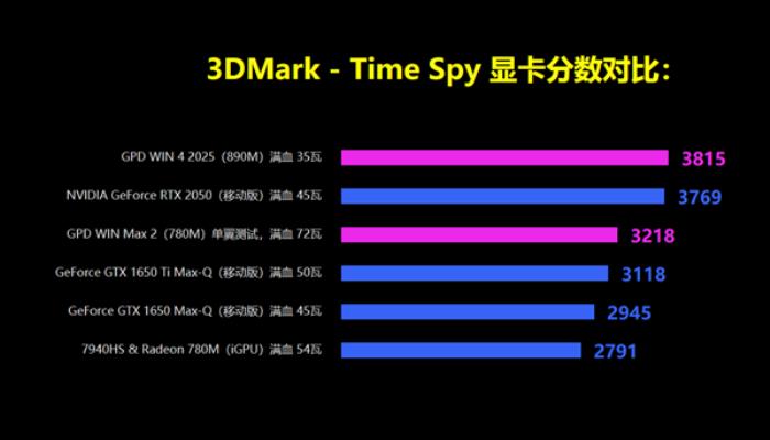 世界最小AMD掌機GPD Win4升級Zen5！銳龍AI 9 HX 370功耗釋放35W
