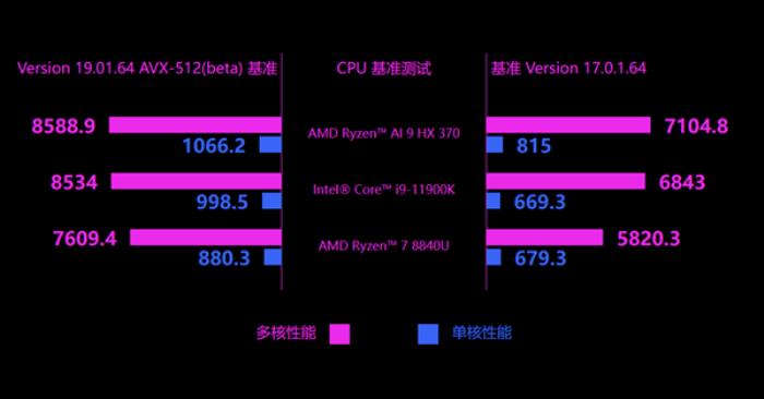 世界最小AMD掌機GPD Win4升級Zen5！銳龍AI 9 HX 370功耗釋放35W