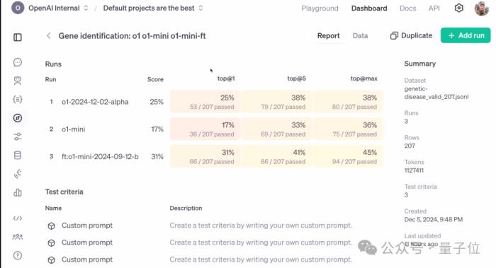 OpenAI強化微調登場：幾十條數據o1-mini反超o1暴漲80%，奧特曼：今年最大驚喜