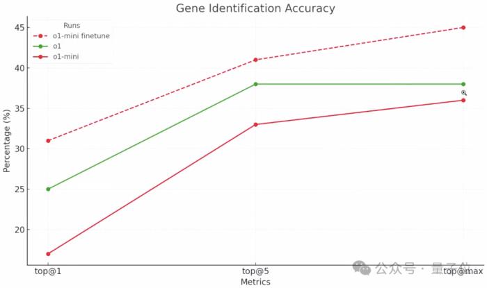 OpenAI強化微調登場：幾十條數據o1-mini反超o1暴漲80%，奧特曼：今年最大驚喜