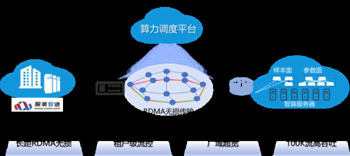 業界首次！中國聯通AI大模型存算分離技術新突破