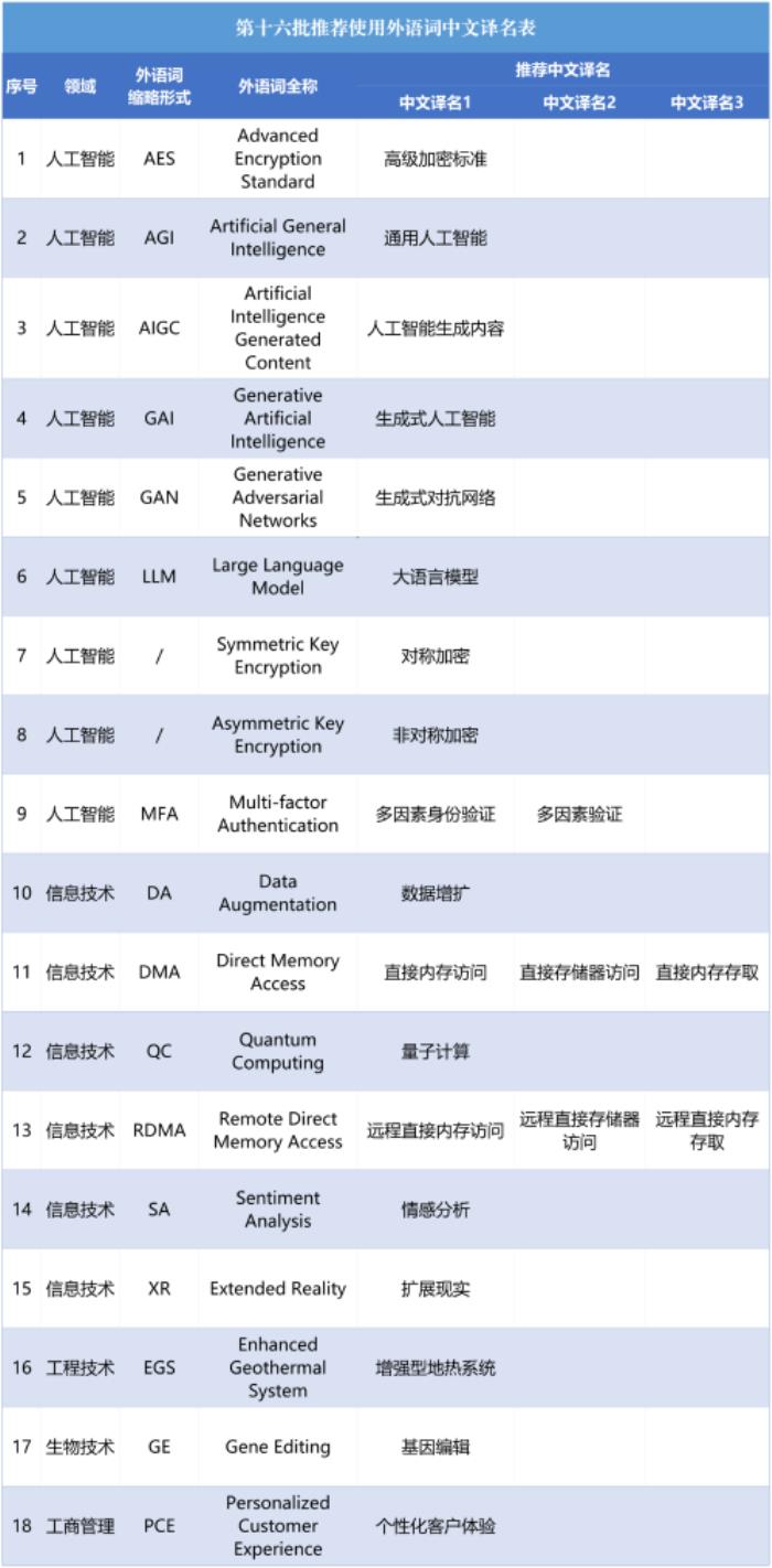 AGI、GAI、LLM怎么翻譯：一大波人工智能外語(yǔ)詞“中文名”出爐！