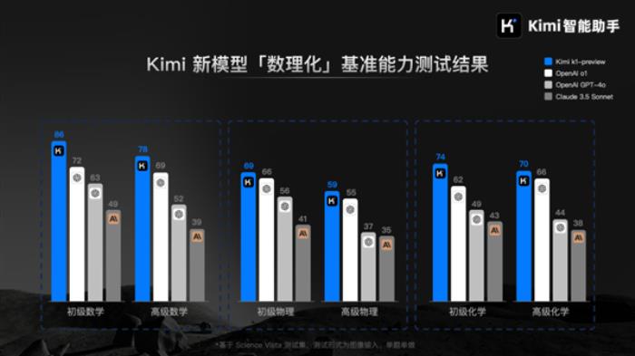 Kimi視覺思考模型k1發布：數理化超越OpenAI o1、GPT-4o