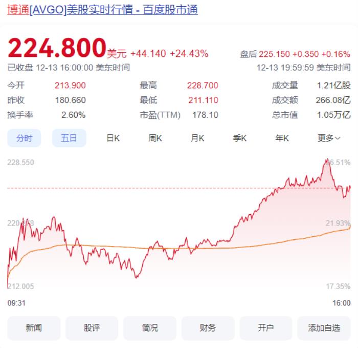 博通市值首破萬億美元大關！AI芯片收入飆升220%、股價猛漲24%