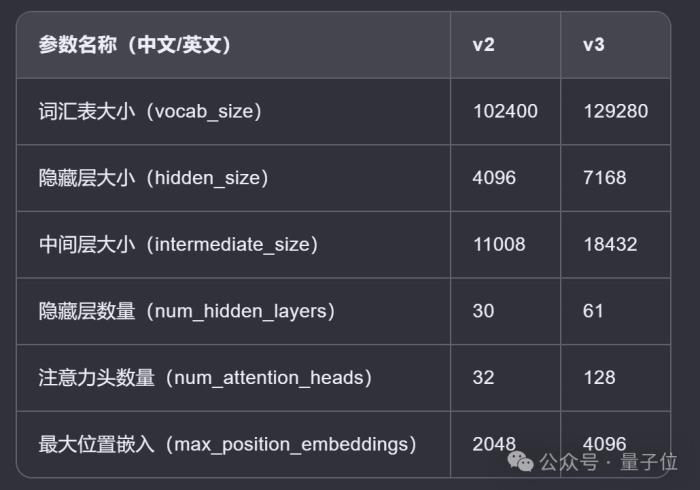 Deepseek新模型意外曝光!編程跑分一舉超越Claude 3.5 Sonnet
