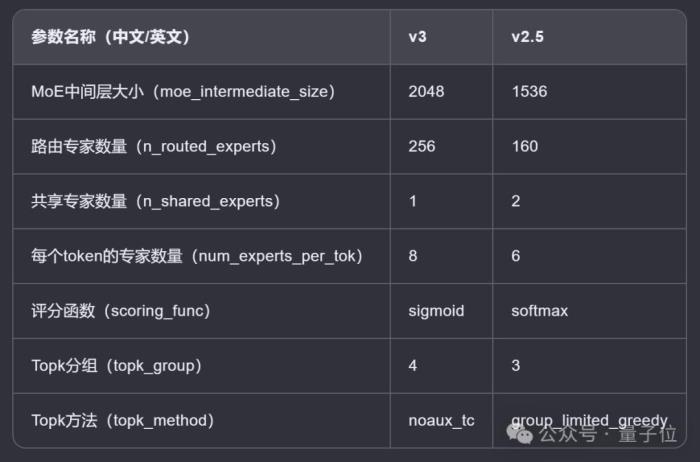 Deepseek新模型意外曝光!編程跑分一舉超越Claude 3.5 Sonnet
