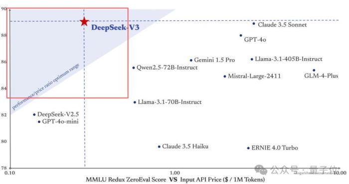國產之光DeepSeek把AI大佬全炸出來了!671B大模型訓練只需此前算力1/10,細節全公開
