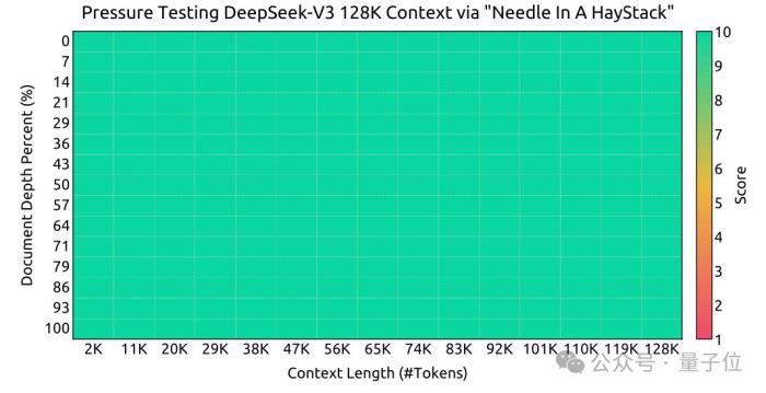 國產之光DeepSeek把AI大佬全炸出來了!671B大模型訓練只需此前算力1/10,細節全公開