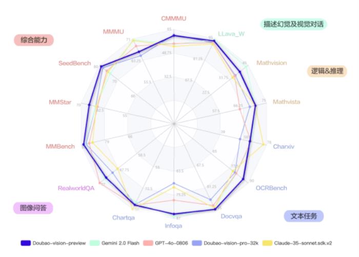 豆包大模型披露2024技術進展，亮相7個月綜合能力全面對齊GPT-4o