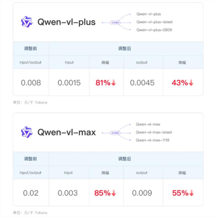 阿里云宣布第三輪大模型降價(jià)：0.0015/千tokens 全網(wǎng)最低價(jià)！