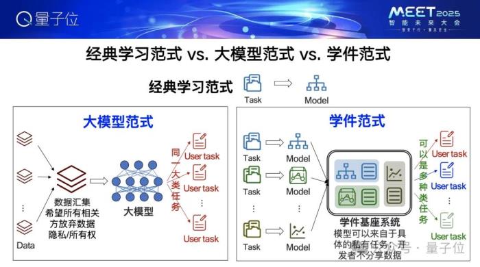周志華:百萬模型進入學(xué)件基座系統(tǒng),很多沒預(yù)期過的事也有可能實現(xiàn)