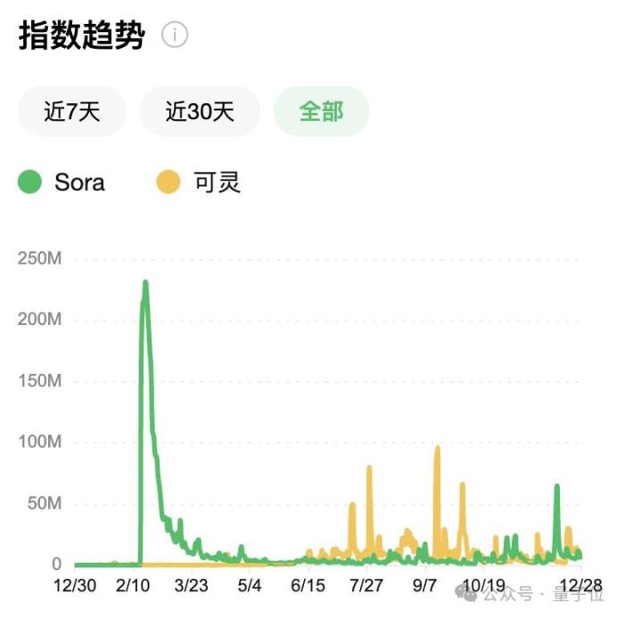 AI視頻突飛猛進這一年,國產之光可靈AI笑到最后