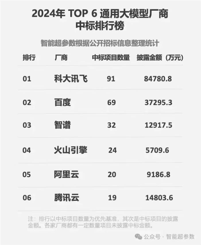2024大模型年度“標王”誕生！科大訊飛中標金額超2-6名之和