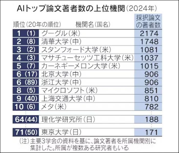 2024年全球三大頂尖AI學(xué)會(huì)錄用論文作者數(shù)前十大機(jī)構(gòu) 《日本經(jīng)濟(jì)新聞》制圖