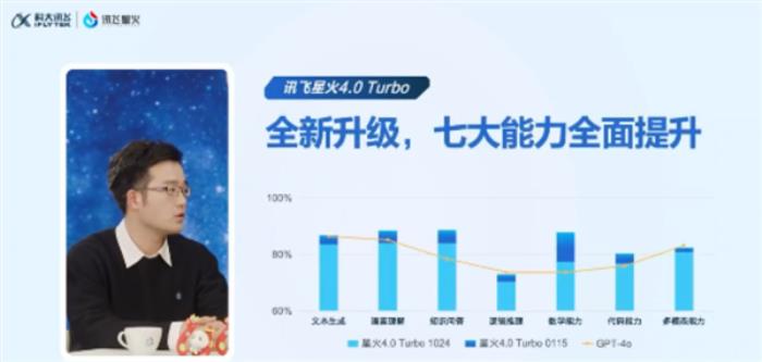 訊飛星火4.0 Turbo七大升級(jí)：數(shù)學(xué)能力遠(yuǎn)超GPT-4o