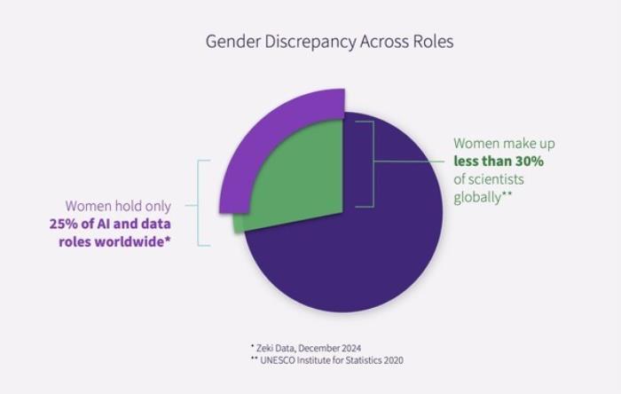 女性在全球人工智能和數據崗位中僅占比25%，在全球科學家當中占比不到30%。