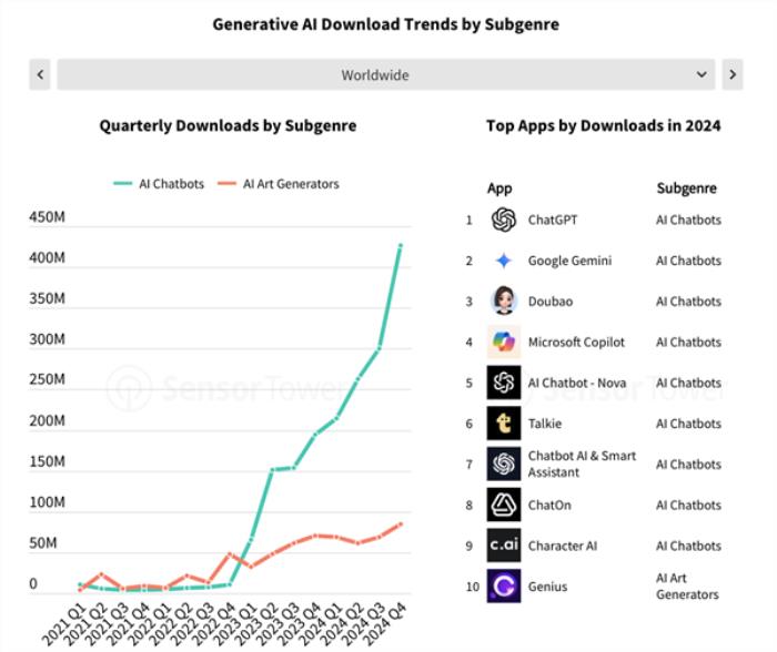 真金白銀支持！全球手機用戶AI應用花費超10億美元：ChatGPT獨占40%