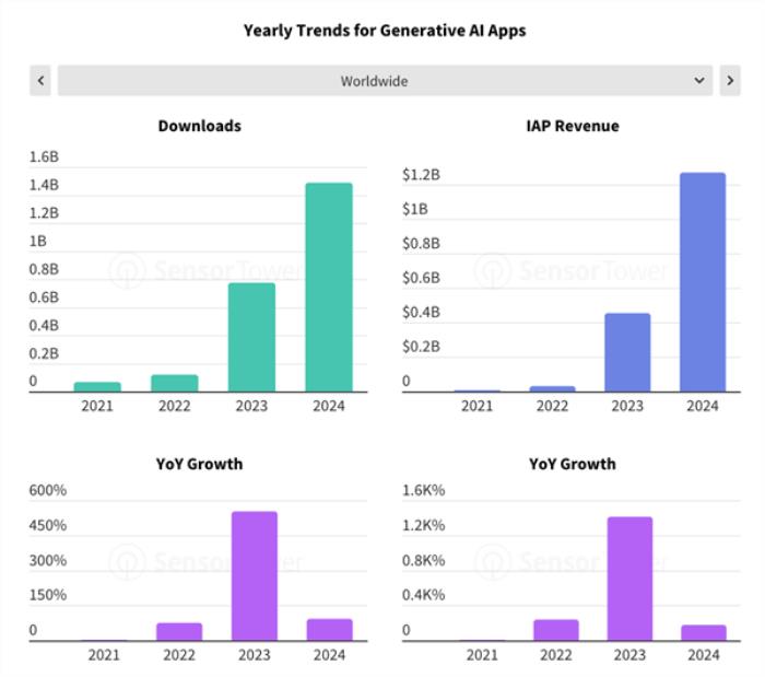 真金白銀支持！全球手機用戶AI應用花費超10億美元：ChatGPT獨占40%