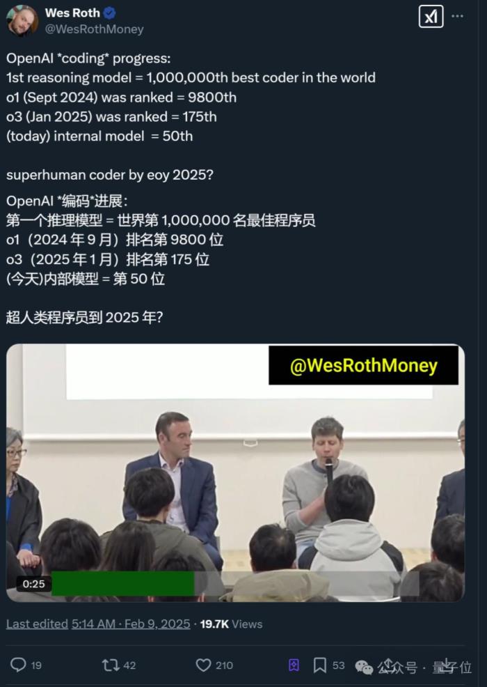 OpenAI內部模型曝光！編程能力躋身全球Top50程序員，年底不再有人類對手