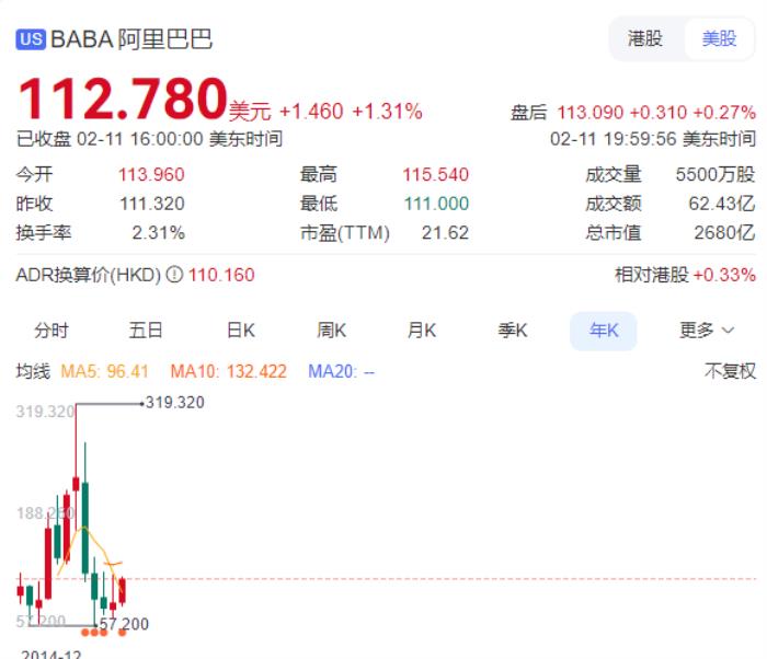 阿里巴巴AI實力獲蘋果鐘愛 年內股票累漲超30% 