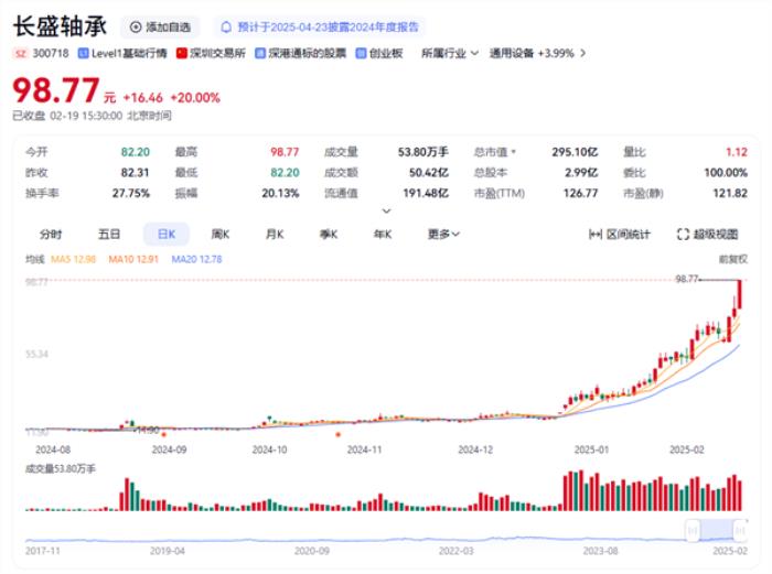 拿下宇樹科技訂單 機器人大牛股長盛軸承5個月暴漲近7倍