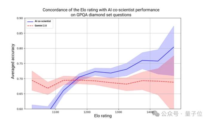 谷歌豪華陣容打造AI科學家,用測試時間計算加速科學發現