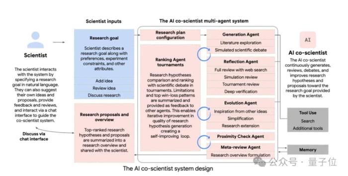 谷歌豪華陣容打造AI科學家,用測試時間計算加速科學發現