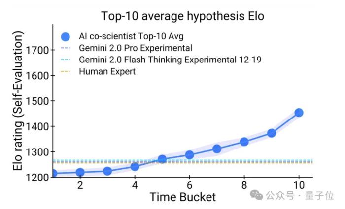 谷歌豪華陣容打造AI科學家,用測試時間計算加速科學發現