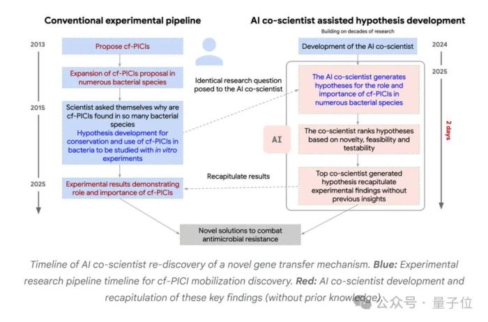 谷歌豪華陣容打造AI科學家,用測試時間計算加速科學發現