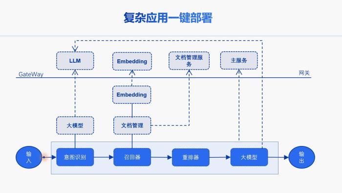 開發AI應用僅需10行代碼!商湯開源“懶人必備”開發平臺LazyLLM