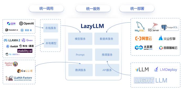 開發AI應用僅需10行代碼!商湯開源“懶人必備”開發平臺LazyLLM