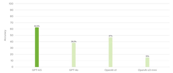 OpenAI迄今最大、最貴模型！GPT-4.5正式發布