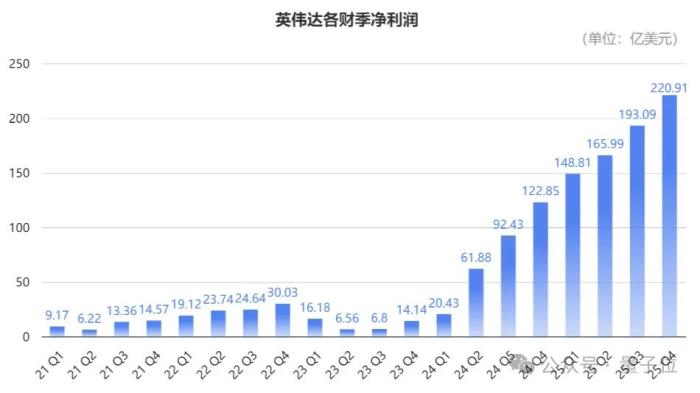 英偉達(dá)創(chuàng)紀(jì)錄財(cái)報(bào)回應(yīng)DeepSeek:全年?duì)I收9500億,Blackwell剛開賣就貢獻(xiàn)800億