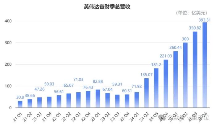 英偉達(dá)創(chuàng)紀(jì)錄財(cái)報(bào)回應(yīng)DeepSeek:全年?duì)I收9500億,Blackwell剛開賣就貢獻(xiàn)800億