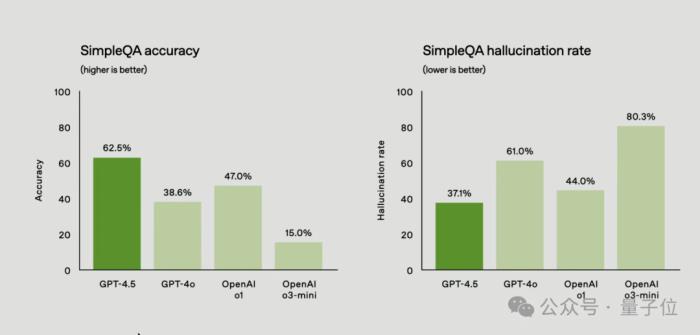 剛剛，GPT-4.5發布！OpenAI最大最貴模型，主打情商高，奧特曼帶娃缺席發布會